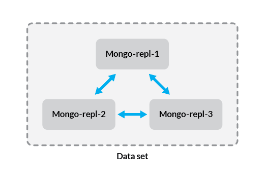 &ldquo;A three node replica set&rdquo;