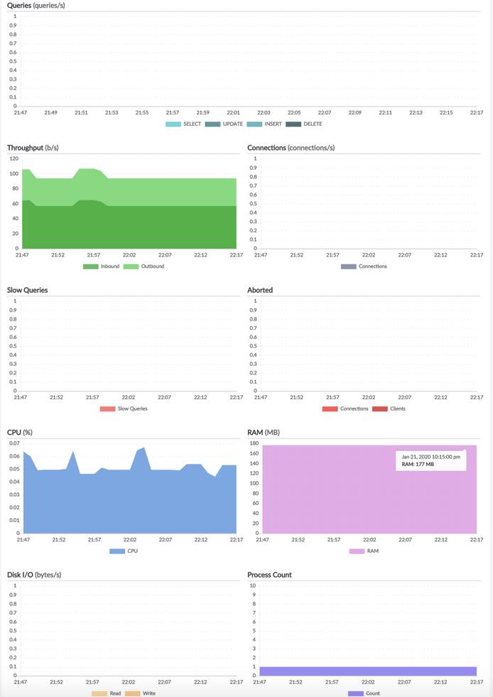 The Longview MySQL App.